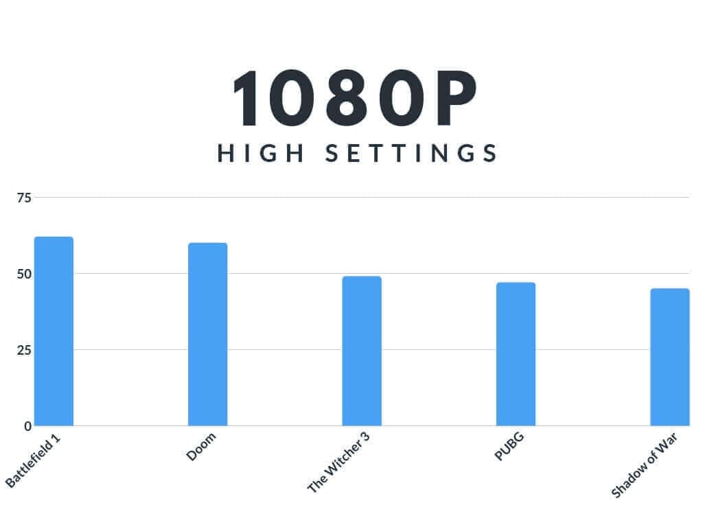 Acer Nitro 5 Gaming Benchmarks