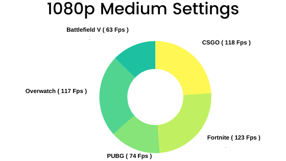 Asus Tuff 505XD Gaming Benchmarks