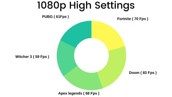 Dell G5 Gaming Benchmarks